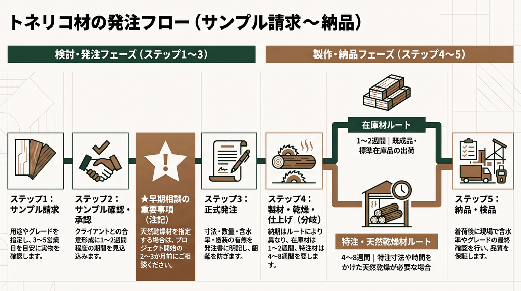 トネリコ木材の特徴と使い分け｜現場監督が知っておきたい選定基準と仕入れ先