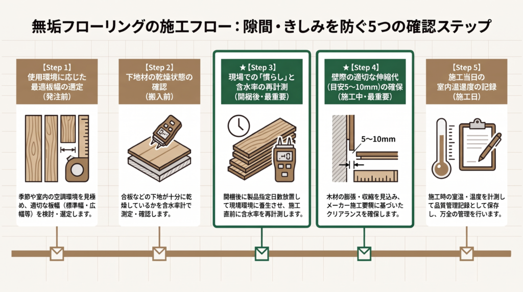 無垢フローリングで隙間やきしみを防ぐための、施工前後の5つの確認ステップを示した図