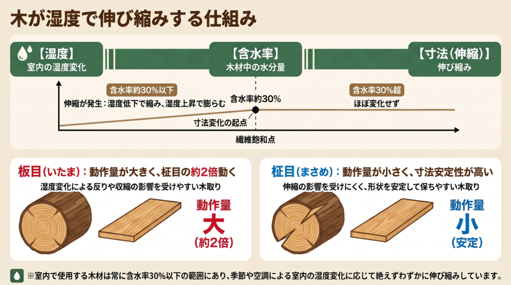 湿度の変化で木が伸び縮みする仕組みと、板目と柾目で動く量が違うことを示した図