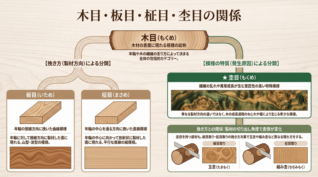 杢目とは何か|木目との違いから種類・選び方まで完全解説