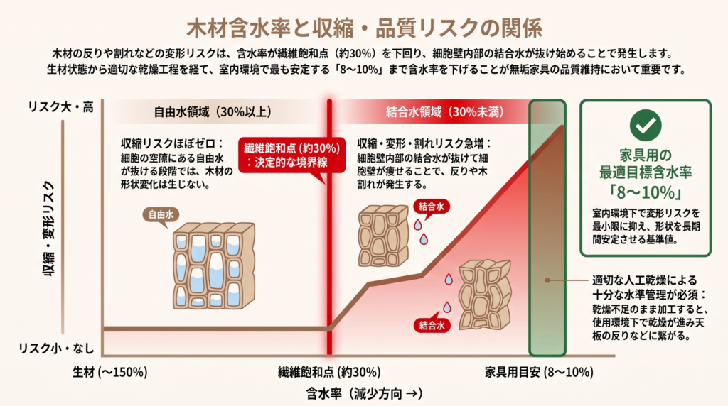 含水率が約30%を下回ると収縮が始まる関係と、家具用の目安8〜10%を示した図